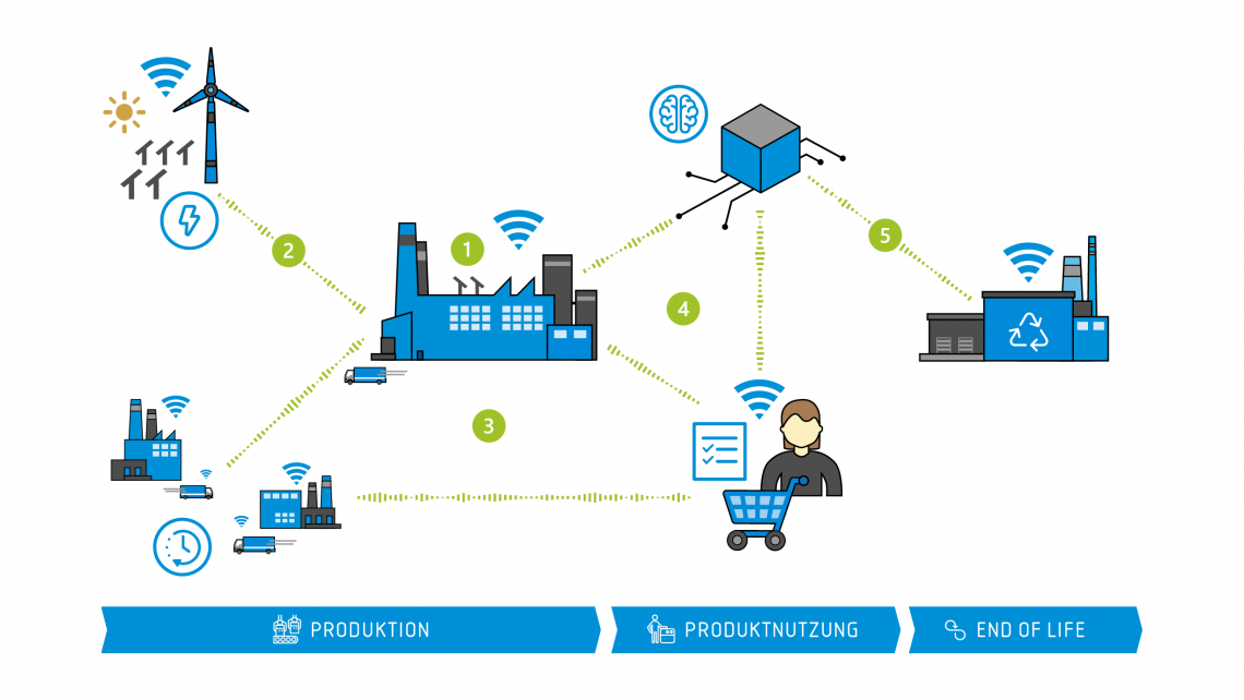 Prozesskettendigitalisierung in der Industrie 4.0