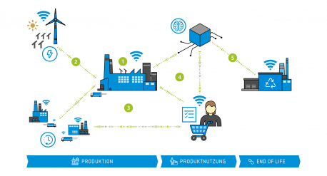 Prozesskettendigitalisierung in der Industrie 4.0