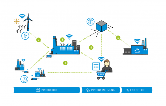 Prozesskettendigitalisierung in der Industrie 4.0